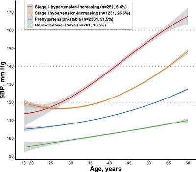 Life-course blood pressure trajectories and incident diabetes: A longitudinal cohort in a Chinese population